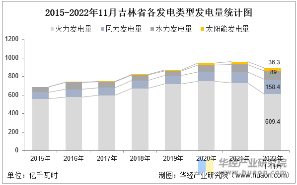 2015-2022年11月吉林省各发电类型发电量统计图