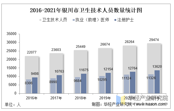 2016-2021年银川市卫生技术人员数量统计图