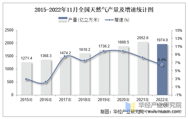 2015-2022年11月全国天然气产量及增速统计图