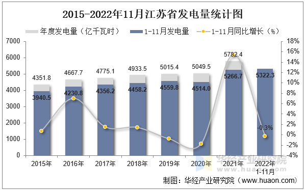 2015-2022年11月江苏省发电量统计图