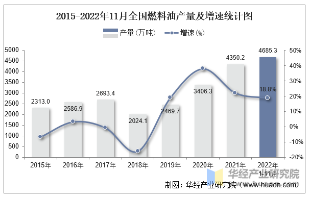 2015-2022年11月全国燃料油产量及增速统计图