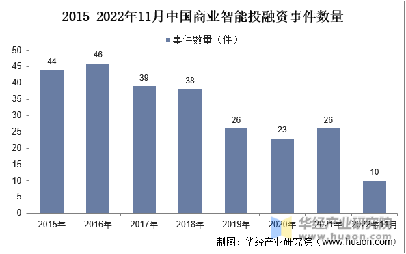2015年-2022年11月中国商业智能投融资事件数量