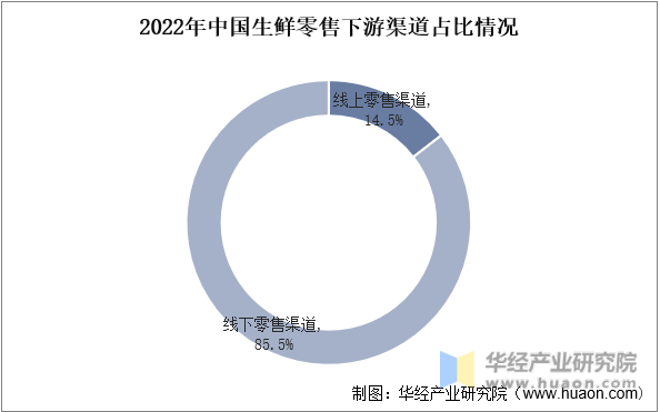 2022年中国生鲜零售下游渠道占比情况