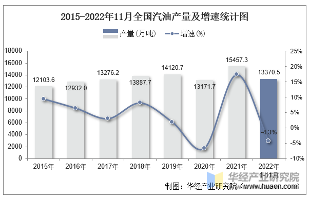2015-2022年11月全国汽油产量及增速统计图