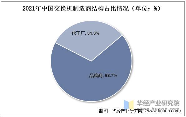 2021年中国交换机制造商结构占比情况（单位：%）