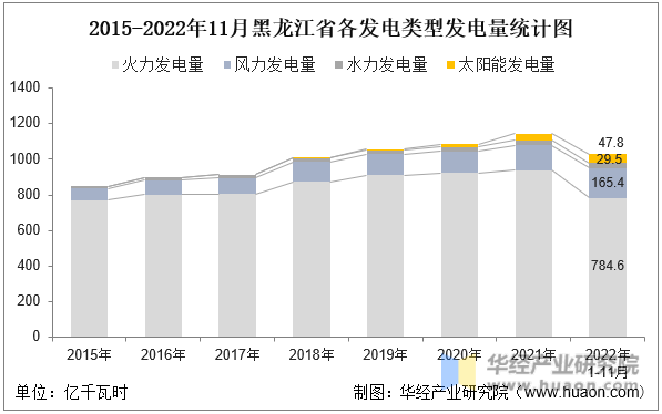 2015-2022年11月黑龙江省各发电类型发电量统计图