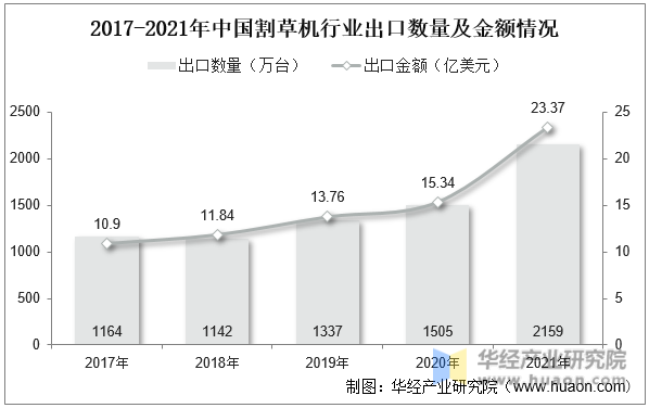 2017-2021年中国割草机行业出口数量及金额情况