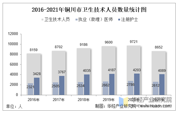 2016-2021年铜川市卫生技术人员数量统计图