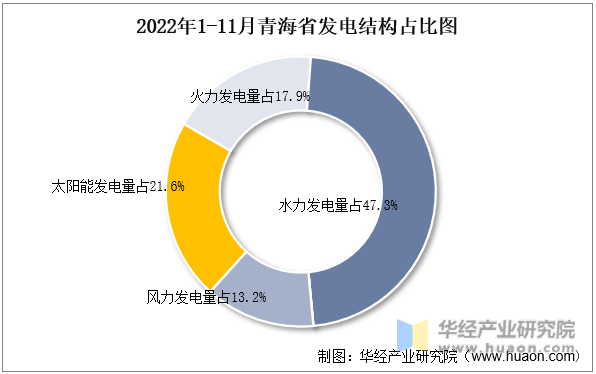 2022年1-11月青海省发电结构占比图