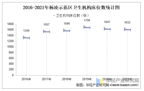 2016-2021年杨凌示范区卫生机构床位数统计图