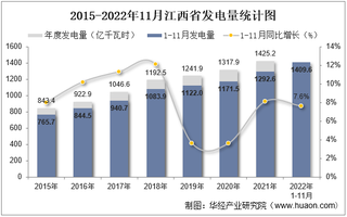 2022年11月江西省发电量及发电结构统计分析