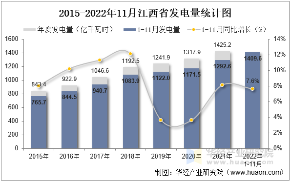2015-2022年11月江西省发电量统计图