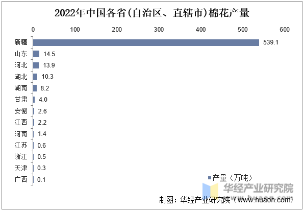 2022年中国各省(自治区、直辖市)棉花产量