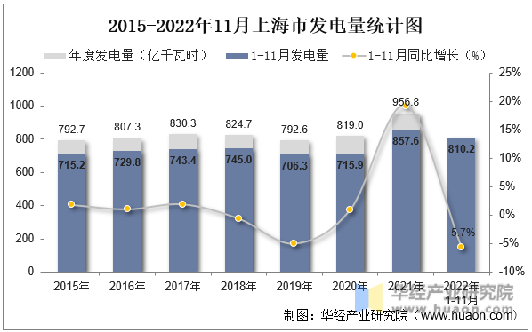 2015-2022年11月上海市发电量统计图