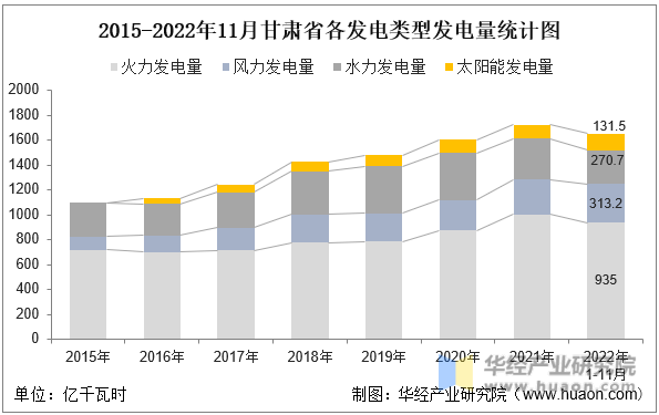 2015-2022年11月甘肃省各发电类型发电量统计图