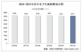 2016-2021年汉中市卫生机构数及床位数、卫生技术人员人数统计分析