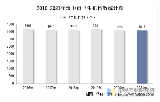 2016-2021年汉中市卫生机构数统计图