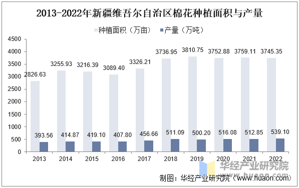 2013-2022年新疆维吾尔自治区棉花种植面积与产量