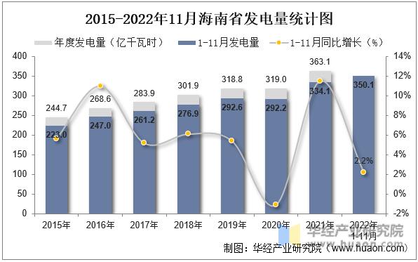 2015-2022年11月海南省发电量统计图