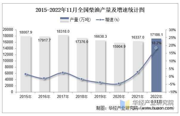 2015-2022年11月全国柴油产量及增速统计图