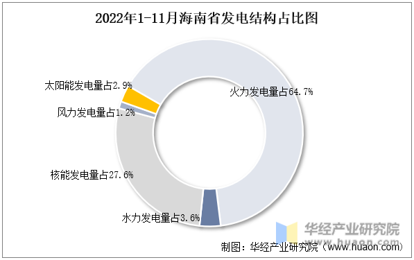 2022年1-11月海南省发电结构占比图