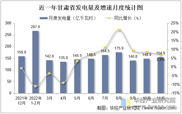 近一年甘肃省发电量及增速月度统计图