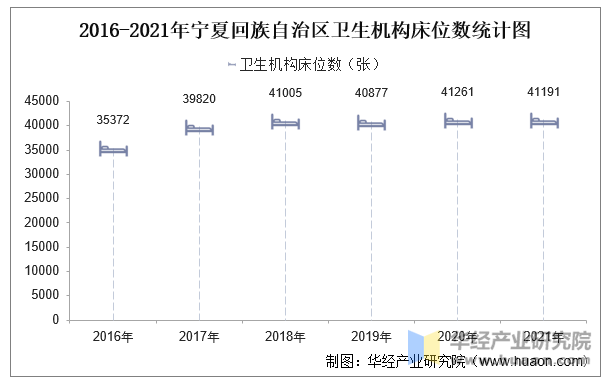 2016-2021年宁夏回族自治区卫生机构床位数统计图