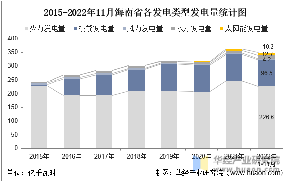 2015-2022年11月海南省各发电类型发电量统计图