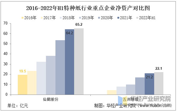 2016-2022年H1特种纸行业重点企业净资产对比图