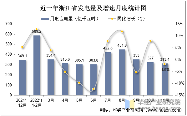 近一年浙江省发电量及增速月度统计图