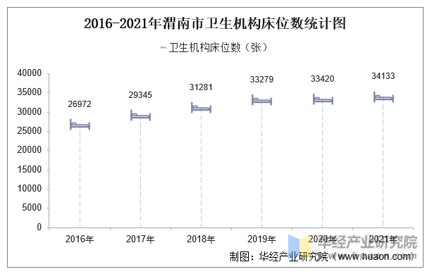 2016-2021年渭南市卫生机构床位数统计图