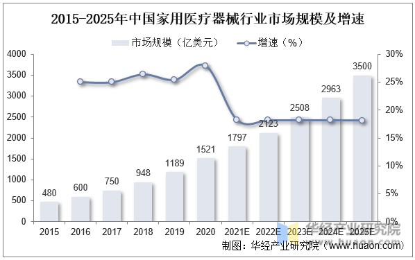 2015-2025年中国家用医疗器械行业市场规模及增速