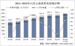 2022年11月云南省发电量及发电结构统计分析