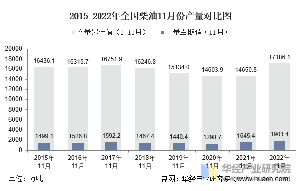 2015-2022年全国柴油11月份产量对比图