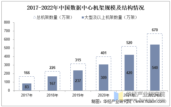 2017-2022年中国数据中心机架规模及结构情况