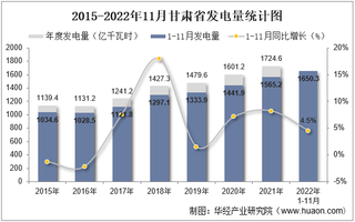 2022年11月甘肃省发电量及发电结构统计分析