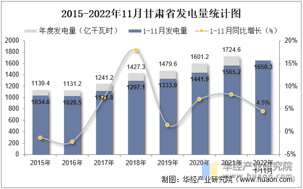 2015-2022年11月甘肃省发电量统计图