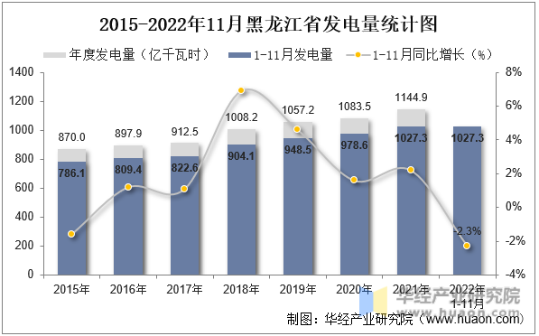 2015-2022年11月黑龙江省发电量统计图