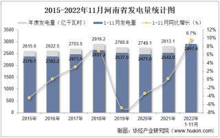 2022年11月河南省发电量及发电结构统计分析