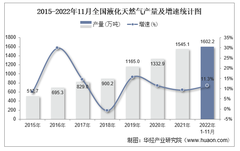 2022年11月全国及各省市液化天然气产量与增速统计