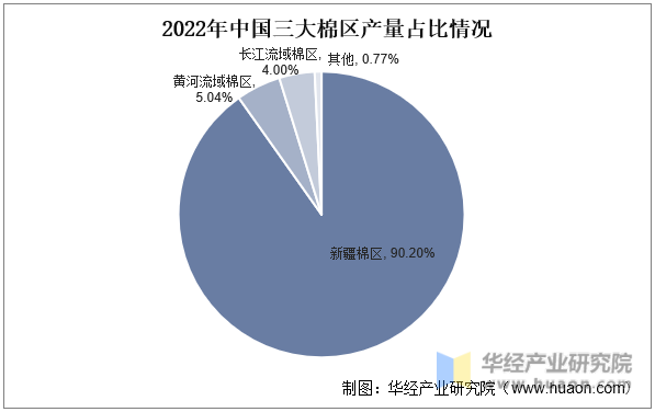 2022年中国三大棉区产量占比情况