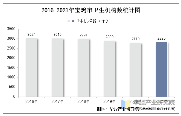 2016-2021年宝鸡市卫生机构数统计图