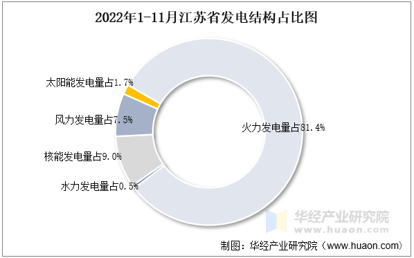 2022年1-11月江苏省发电结构占比图