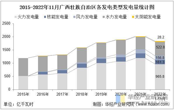 2015-2022年11月广西壮族自治区各发电类型发电量统计图