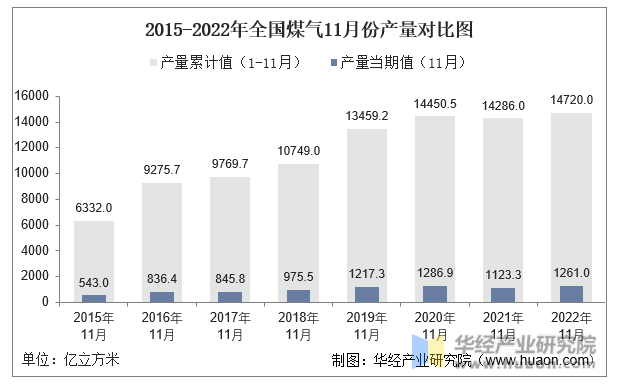 2015-2022年全国煤气11月份产量对比图