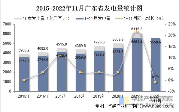 2015-2022年11月广东省发电量统计图
