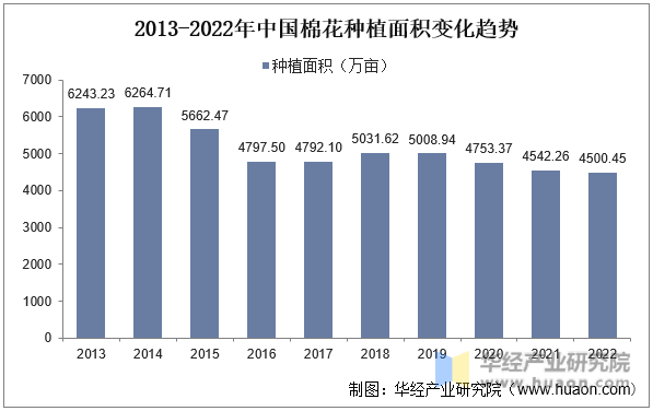 2013-2022年中国棉花种植面积变化趋势