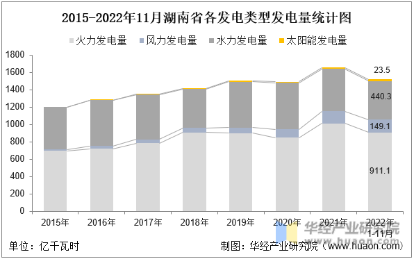 2015-2022年11月湖南省各发电类型发电量统计图