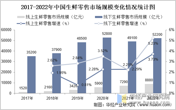 2017-2022年中国生鲜零售市场规模变化情况统计图