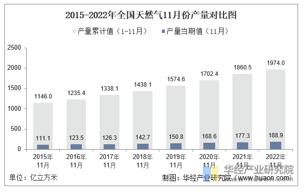 2015-2022年全国天然气11月份产量对比图